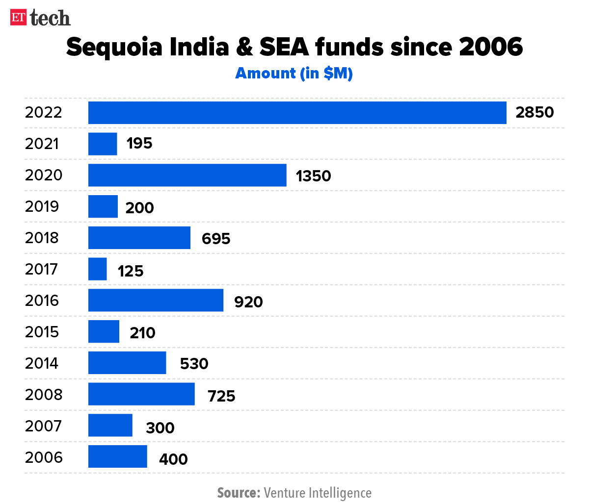 Sequoia India &amp; SEA funds since 2006_Graphic_ETTECH